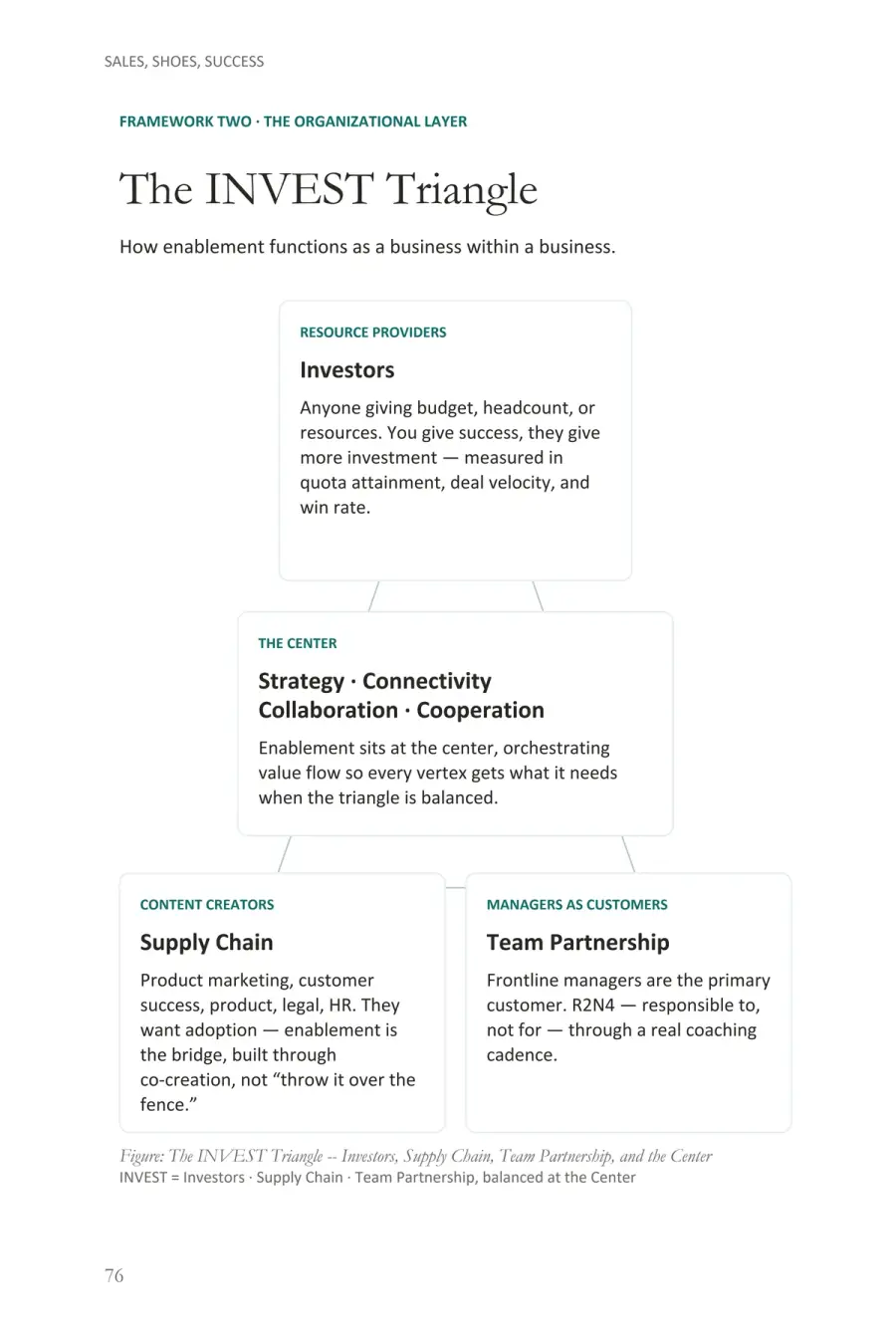 Sheevaun Thatcher, the The INVEST Triangle · The organizational layer page, full layout